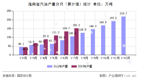 海南省汽油產量分月（累計值）統計