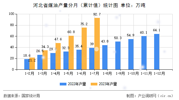 河北省煤油產量分月（累計值）統計圖