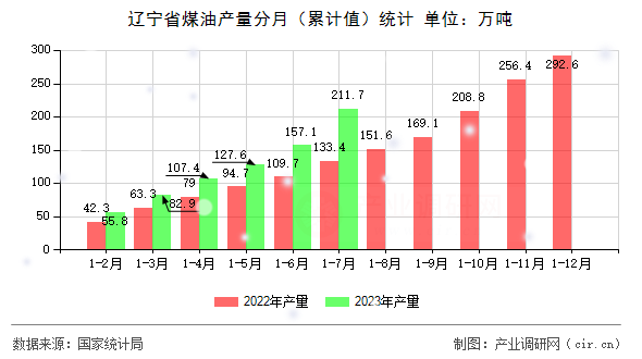 遼寧省煤油產量分月（累計值）統計