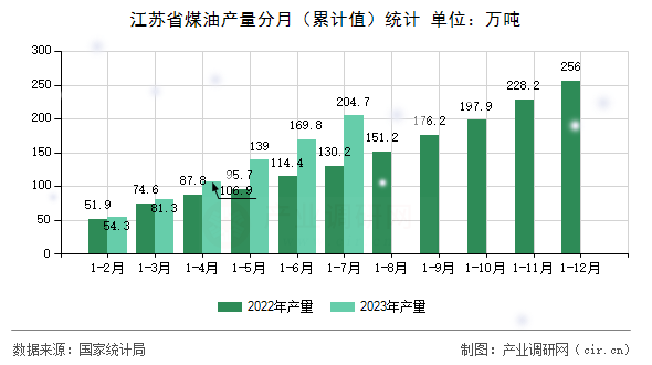 江蘇省煤油產量分月（累計值）統計