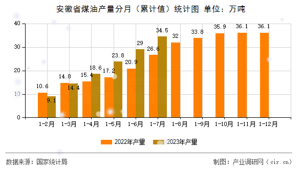 安徽省煤油產量分月（累計值）統計圖