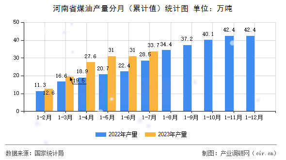 河南省煤油產量分月（累計值）統計圖