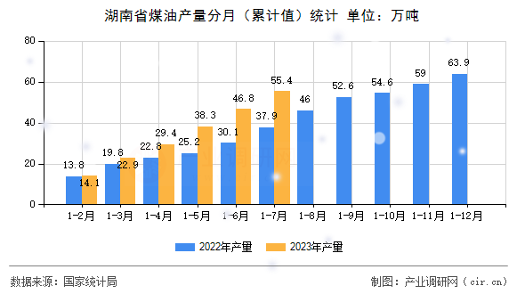 湖南省煤油產量分月（累計值）統計