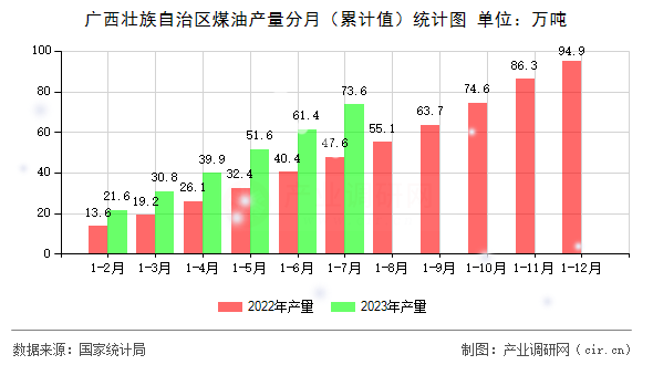 廣西壯族自治區煤油產量分月（累計值）統計圖