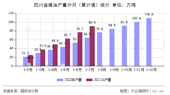 四川省煤油產量分月（累計值）統計