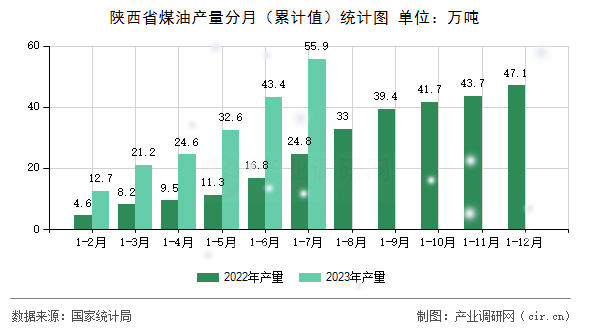 陜西省煤油產量分月（累計值）統計圖
