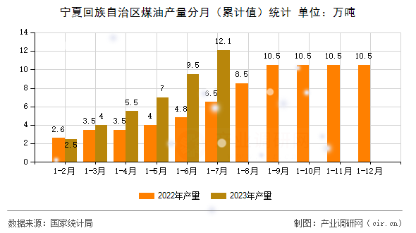 寧夏回族自治區煤油產量分月（累計值）統計