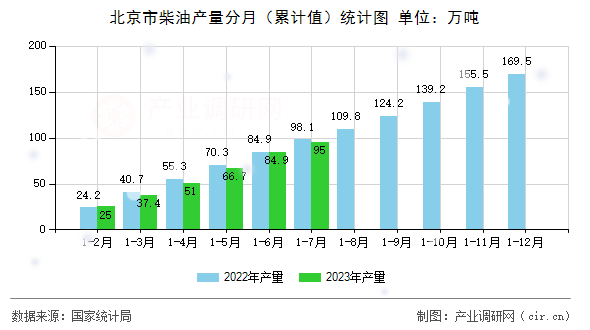 北京市柴油產量分月（累計值）統計圖