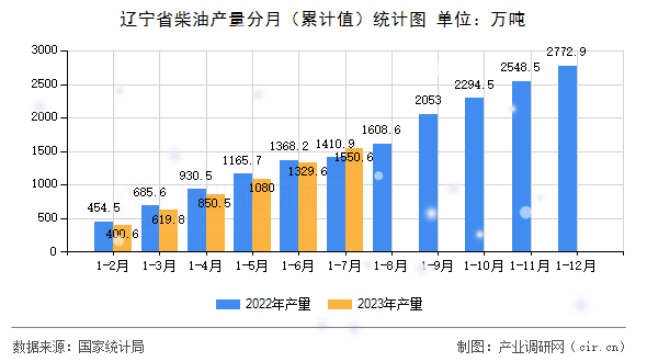 遼寧省柴油產量分月（累計值）統計圖