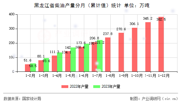 黑龍江省柴油產量分月（累計值）統計