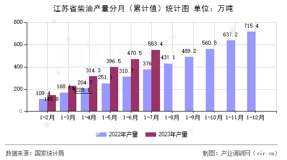 江蘇省柴油產(chǎn)量分月（累計值）統(tǒng)計圖