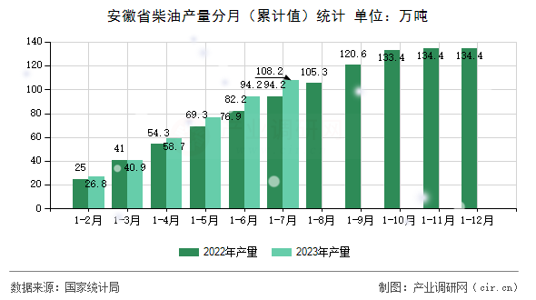 安徽省柴油產量分月（累計值）統計