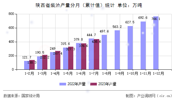 陜西省柴油產量分月（累計值）統計