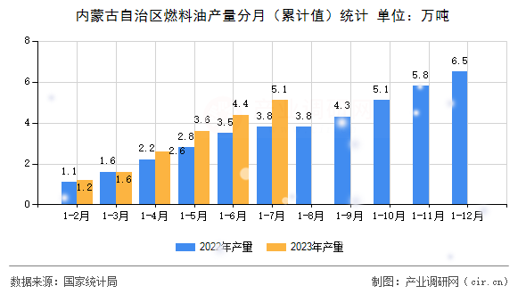 內(nèi)蒙古自治區(qū)燃料油產(chǎn)量分月（累計值）統(tǒng)計