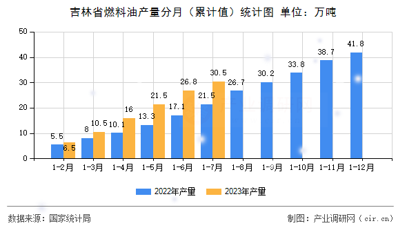吉林省燃料油產量分月（累計值）統計圖