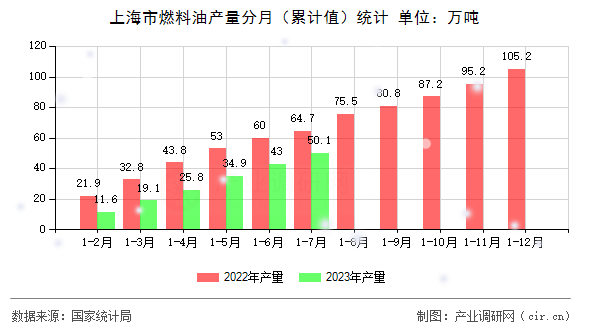 上海市燃料油產量分月（累計值）統計