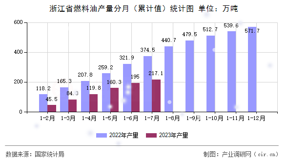 浙江省燃料油產量分月（累計值）統計圖