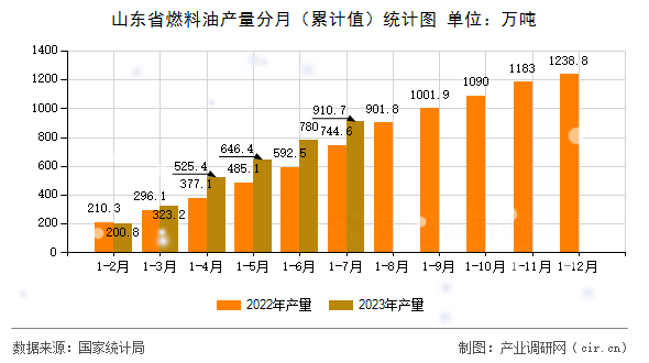 山東省燃料油產量分月（累計值）統計圖