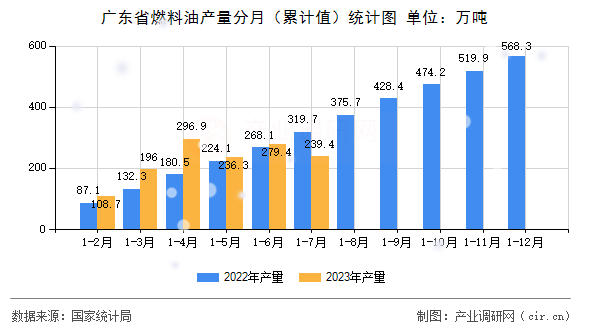 廣東省燃料油產(chǎn)量分月（累計值）統(tǒng)計圖