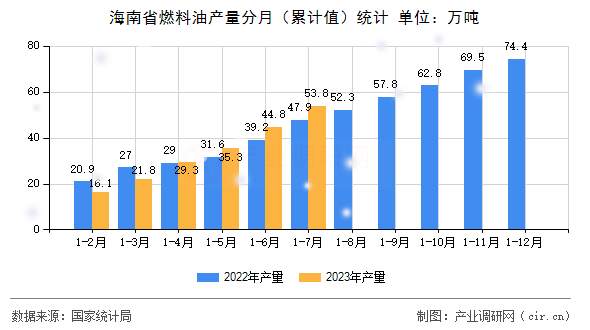 海南省燃料油產量分月（累計值）統計