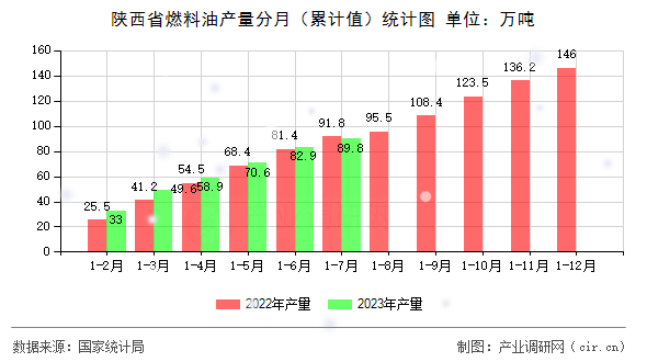 陜西省燃料油產量分月（累計值）統計圖
