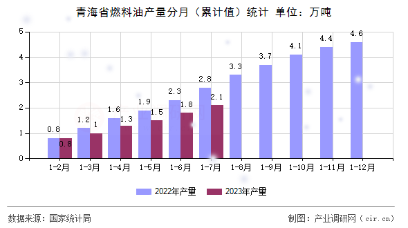 青海省燃料油產量分月（累計值）統計