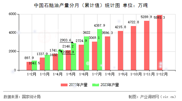 中國石腦油產量分月（累計值）統計圖