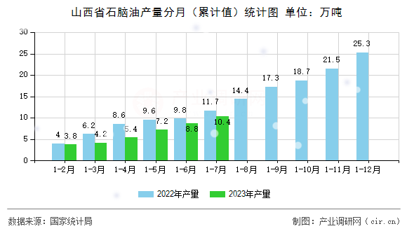 山西省石腦油產量分月（累計值）統計圖