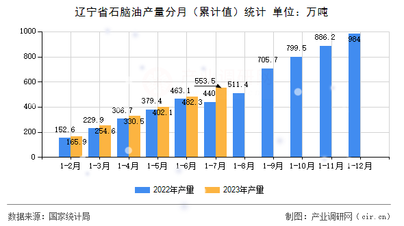 遼寧省石腦油產量分月（累計值）統計