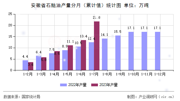 安徽省石腦油產量分月（累計值）統計圖
