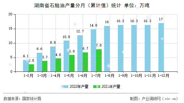 湖南省石腦油產量分月（累計值）統計