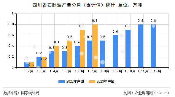 四川省石腦油產(chǎn)量分月（累計(jì)值）統(tǒng)計(jì)