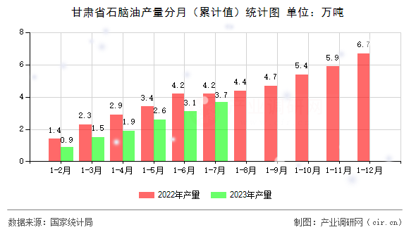 甘肅省石腦油產量分月（累計值）統計圖