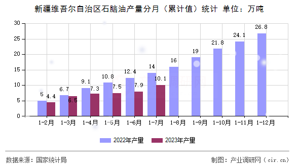 新疆維吾爾自治區石腦油產量分月（累計值）統計