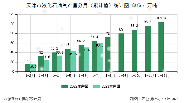 天津市液化石油氣產量分月（累計值）統計圖