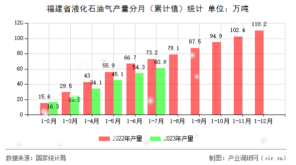 福建省液化石油氣產量分月（累計值）統計