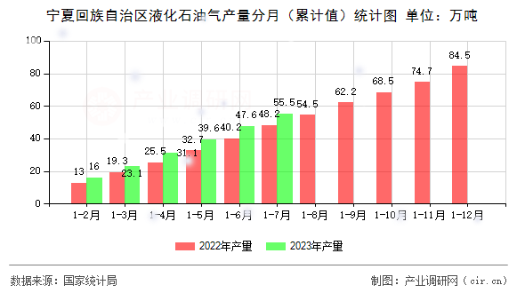 寧夏回族自治區液化石油氣產量分月（累計值）統計圖