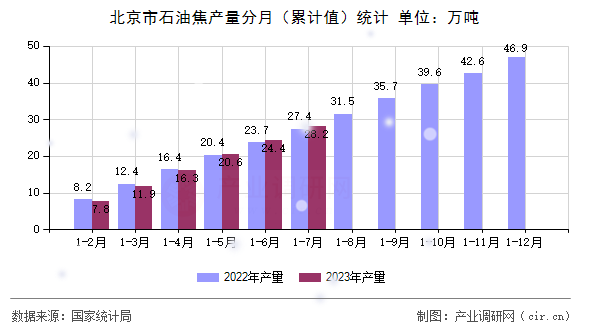 北京市石油焦產量分月（累計值）統計