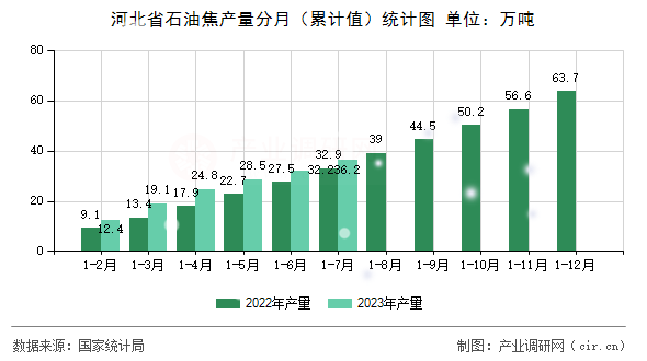 河北省石油焦產量分月（累計值）統計圖