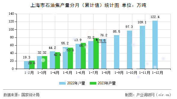 上海市石油焦產量分月（累計值）統計圖