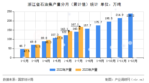 浙江省石油焦產(chǎn)量分月（累計(jì)值）統(tǒng)計(jì)