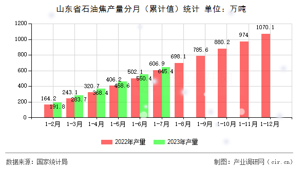 山東省石油焦產量分月（累計值）統計