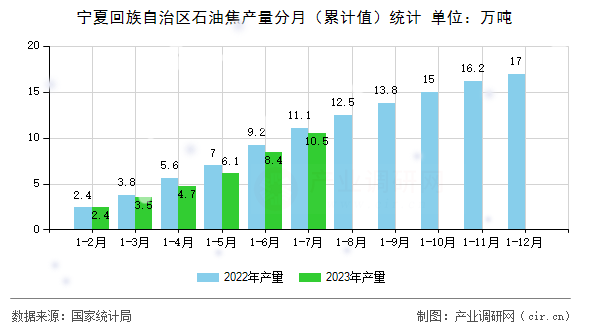 寧夏回族自治區石油焦產量分月（累計值）統計