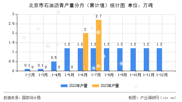 北京市石油瀝青產量分月（累計值）統計圖