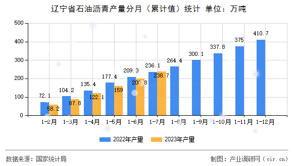 遼寧省石油瀝青產(chǎn)量分月（累計(jì)值）統(tǒng)計(jì)