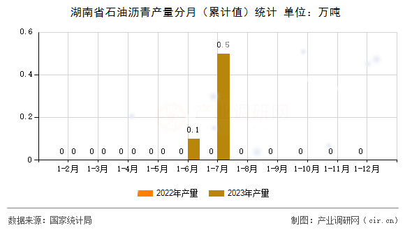 湖南省石油瀝青產量分月（累計值）統計