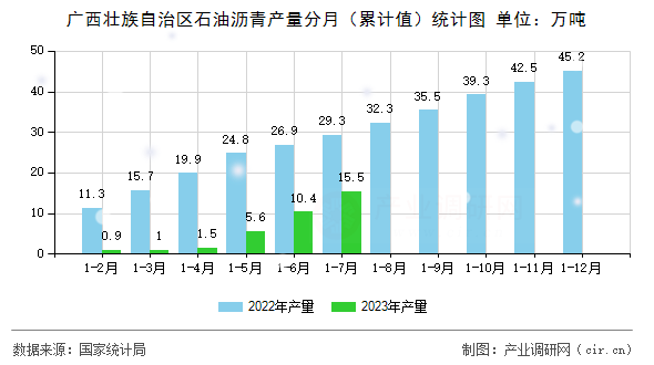 廣西壯族自治區石油瀝青產量分月（累計值）統計圖