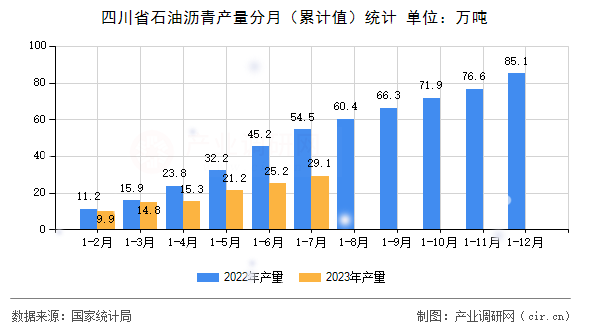 四川省石油瀝青產量分月（累計值）統計