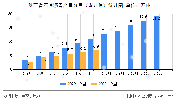 陜西省石油瀝青產量分月（累計值）統計圖
