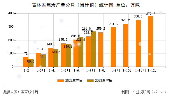 吉林省焦炭產量分月（累計值）統計圖